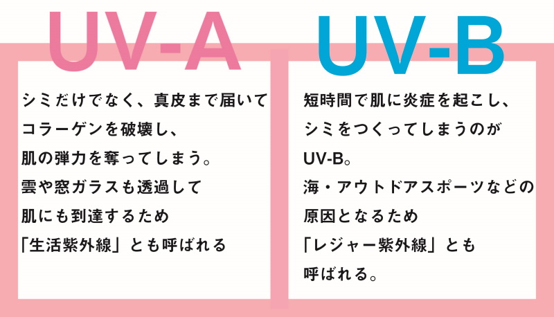 UV-B